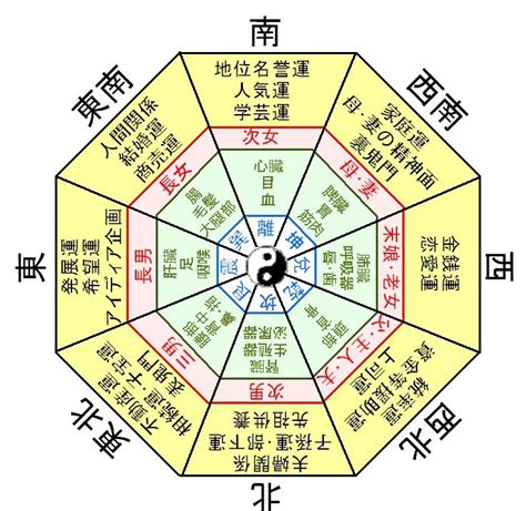 風水宅|風水の部屋毎の考え方